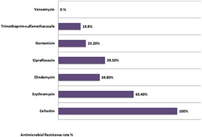 Molecular Characterization of Methicillin Resistant Staphylococcus aureus in West Bank-Palestine